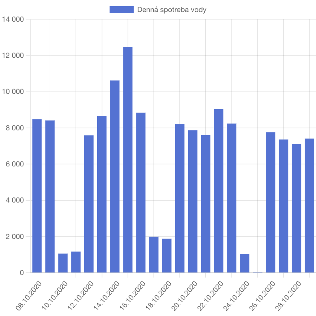 s uspornymi hlavicami